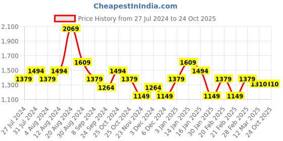 tatacliq.com United Colors of Benetton Kids Blue Distressed Jeans united colors of benetton Price History Graph from 27 Jul 2024 to 22 Oct 2025