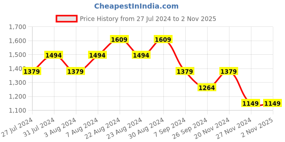tatacliq.com United Colors of Benetton Kids Blue Distressed Jeans united colors of benetton Price History Graph from 27 Jul 2024 to 31 Oct 2025