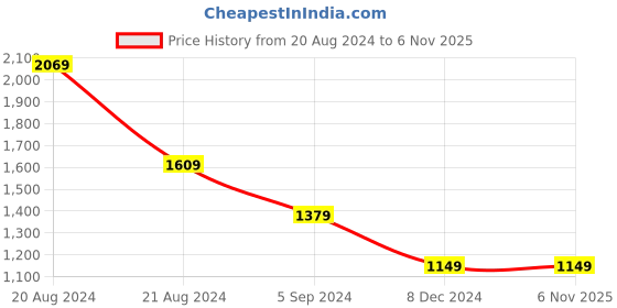 tatacliq.com United Colors of Benetton Kids Blue Distressed Jeans united colors of benetton Price History Graph from 20 Aug 2024 to 3 Nov 2025