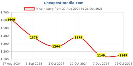 tatacliq.com United Colors of Benetton Kids Blue Distressed Jeans united colors of benetton Price History Graph from 27 Aug 2024 to 26 Oct 2025