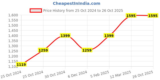 tatacliq.com United Colors of Benetton Kids Blue Distressed Jeans united colors of benetton Price History Graph from 25 Oct 2024 to 25 Oct 2025