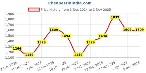 tatacliq.com United Colors of Benetton Kids Blue Distressed Jeans united colors of benetton Price History Graph from 3 Dec 2024 to 1 Nov 2025