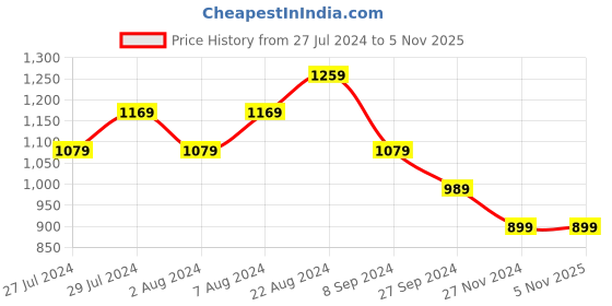 tatacliq.com United Colors of Benetton Kids Blue Distressed Shorts united colors of benetton Price History Graph from 27 Jul 2024 to 2 Nov 2025