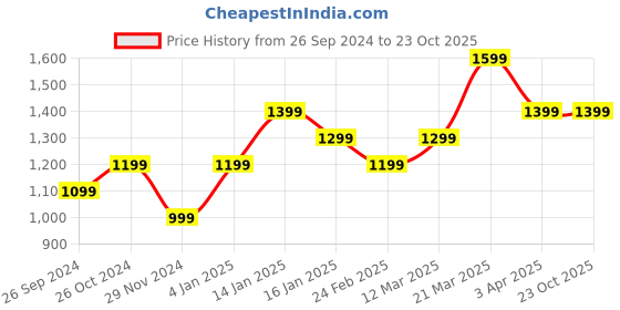 tatacliq.com United Colors of Benetton Kids Blue Distressed Shorts united colors of benetton Price History Graph from 26 Sep 2024 to 22 Oct 2025