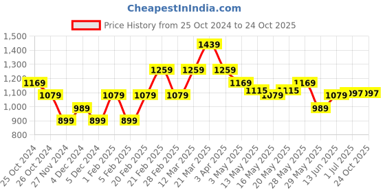 tatacliq.com United Colors of Benetton Kids Blue Distressed Shorts united colors of benetton Price History Graph from 25 Oct 2024 to 22 Oct 2025