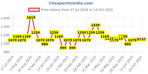 tatacliq.com United Colors of Benetton Kids Blue Logo Full Sleeves Shirt united colors of benetton Price History Graph from 27 Jul 2024 to 23 Oct 2025