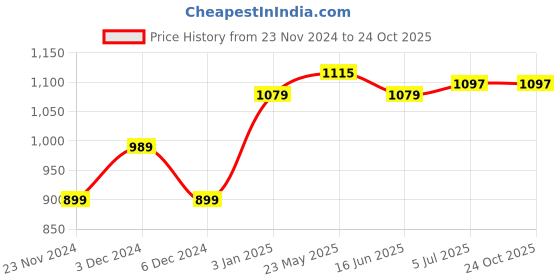 tatacliq.com United Colors of Benetton Kids Blue Logo Full Sleeves Shirt united colors of benetton Price History Graph from 23 Nov 2024 to 24 Oct 2025
