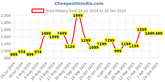 tatacliq.com United Colors of Benetton Kids Blue Logo Print Hoodie united colors of benetton Price History Graph from 26 Jul 2024 to 24 Oct 2025