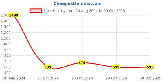 tatacliq.com United Colors of Benetton Kids Blue Mid Rise Jeans united colors of benetton Price History Graph from 20 Aug 2024 to 29 Oct 2025