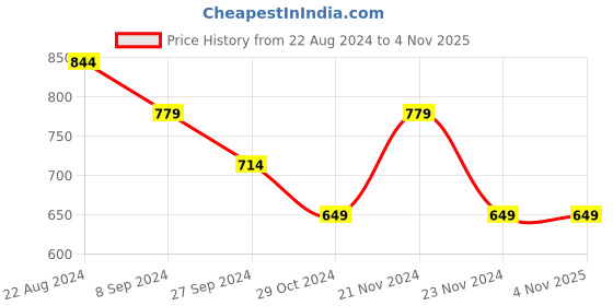 tatacliq.com United Colors of Benetton Kids Blue Printed Full Sleeves T-Shirt united colors of benetton Price History Graph from 22 Aug 2024 to 4 Nov 2025