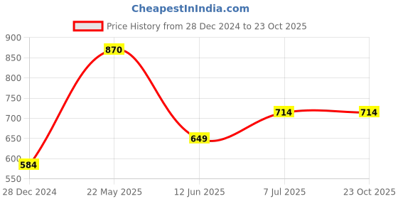 tatacliq.com United Colors of Benetton Kids Blue Printed Full Sleeves T-Shirt united colors of benetton Price History Graph from 28 Dec 2024 to 23 Oct 2025