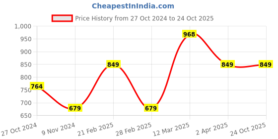 tatacliq.com United Colors of Benetton Kids Blue Printed Shirt united colors of benetton Price History Graph from 27 Oct 2024 to 22 Oct 2025