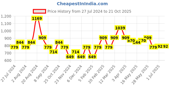 tatacliq.com United Colors of Benetton Kids Blue Printed T-Shirt united colors of benetton Price History Graph from 27 Jul 2024 to 21 Oct 2025
