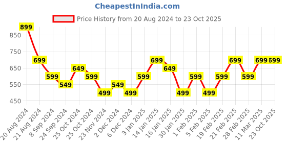 tatacliq.com United Colors of Benetton Kids Blue Printed T-Shirt united colors of benetton Price History Graph from 20 Aug 2024 to 23 Oct 2025