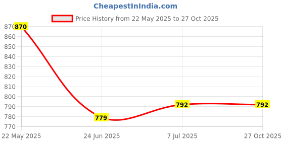 tatacliq.com United Colors of Benetton Kids Blue Printed T-Shirt united colors of benetton Price History Graph from 22 May 2025 to 27 Oct 2025