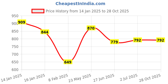 tatacliq.com United Colors of Benetton Kids Blue Printed T-Shirt united colors of benetton Price History Graph from 14 Jan 2025 to 28 Oct 2025