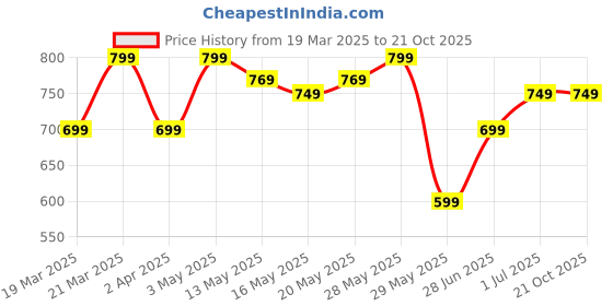 tatacliq.com United Colors of Benetton Kids Blue Printed T-Shirt united colors of benetton Price History Graph from 19 Mar 2025 to 21 Oct 2025