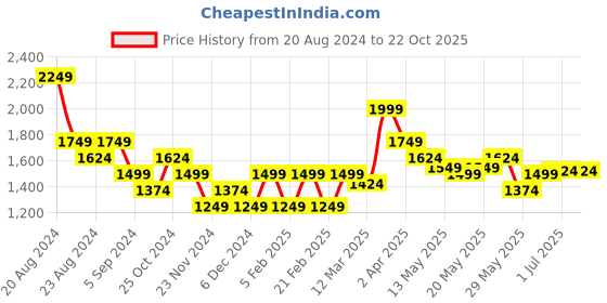 tatacliq.com United Colors of Benetton Kids Blue Regular Fit Dress united colors of benetton Price History Graph from 20 Aug 2024 to 22 Oct 2025