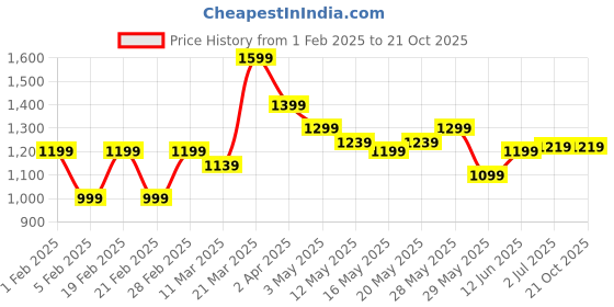 tatacliq.com United Colors of Benetton Kids Blue Regular Fit Dress united colors of benetton Price History Graph from 1 Feb 2025 to 21 Oct 2025