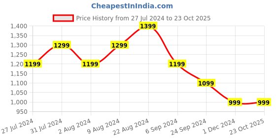 tatacliq.com United Colors of Benetton Kids Blue Regular Fit Jeans united colors of benetton Price History Graph from 27 Jul 2024 to 22 Oct 2025
