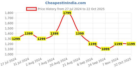 tatacliq.com United Colors of Benetton Kids Blue Regular Fit Jeans united colors of benetton Price History Graph from 27 Jul 2024 to 22 Oct 2025