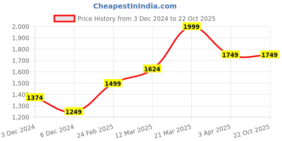 tatacliq.com United Colors of Benetton Kids Blue Regular Fit Jeans united colors of benetton Price History Graph from 3 Dec 2024 to 21 Oct 2025