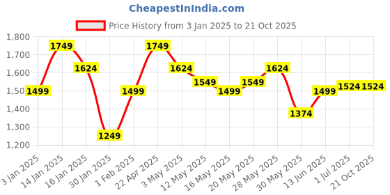 tatacliq.com United Colors of Benetton Kids Blue Regular Fit Jeans united colors of benetton Price History Graph from 3 Jan 2025 to 21 Oct 2025