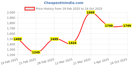 tatacliq.com United Colors of Benetton Kids Blue Regular Fit Jeans united colors of benetton Price History Graph from 19 Feb 2025 to 22 Oct 2025