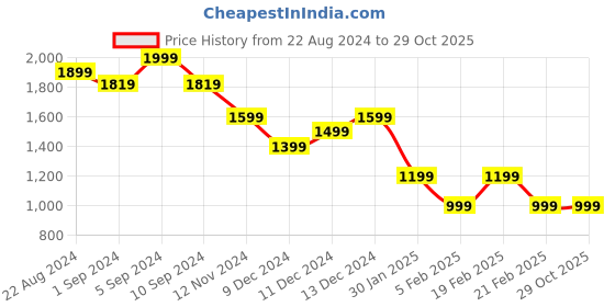 tatacliq.com United Colors of Benetton Kids Blue Regular Fit Short united colors of benetton Price History Graph from 22 Aug 2024 to 29 Oct 2025