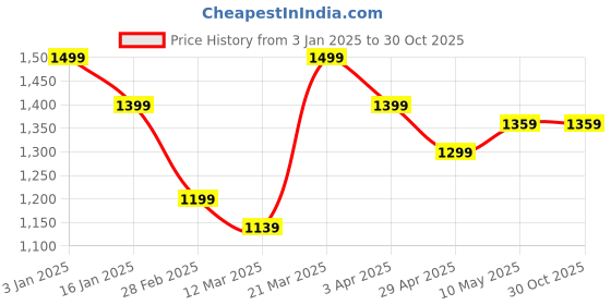 tatacliq.com United Colors of Benetton Kids Blue Regular Fit Short united colors of benetton Price History Graph from 3 Jan 2025 to 29 Oct 2025