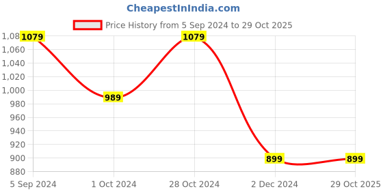 tatacliq.com United Colors of Benetton Kids Blue Regular Fit Shorts united colors of benetton Price History Graph from 5 Sep 2024 to 29 Oct 2025