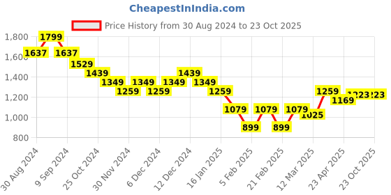 tatacliq.com United Colors of Benetton Kids Blue Regular Fit Skirt united colors of benetton Price History Graph from 30 Aug 2024 to 22 Oct 2025