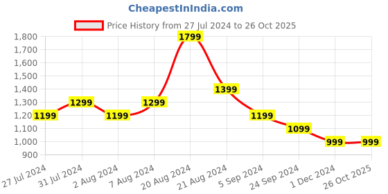 tatacliq.com United Colors of Benetton Kids Blue Regular Fit Trousers united colors of benetton Price History Graph from 27 Jul 2024 to 26 Oct 2025