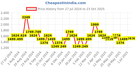 tatacliq.com United Colors of Benetton Kids Blue Regular Fit Trousers united colors of benetton Price History Graph from 27 Jul 2024 to 22 Oct 2025