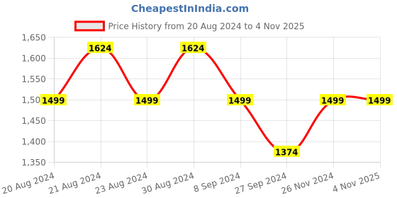 tatacliq.com United Colors of Benetton Kids Blue Self Design Full Sleeves Sweater united colors of benetton Price History Graph from 20 Aug 2024 to 4 Nov 2025