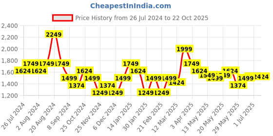 tatacliq.com United Colors of Benetton Kids Blue Self Design Jeans united colors of benetton Price History Graph from 26 Jul 2024 to 22 Oct 2025