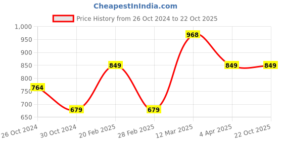 tatacliq.com United Colors of Benetton Kids Blue Sequence Shorts united colors of benetton Price History Graph from 26 Oct 2024 to 22 Oct 2025