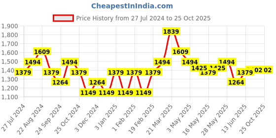 tatacliq.com United Colors of Benetton Kids Blue Slim Fit Jeans united colors of benetton Price History Graph from 27 Jul 2024 to 24 Oct 2025