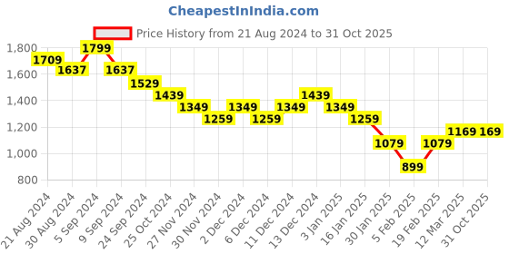 tatacliq.com United Colors of Benetton Kids Blue Slim Fit Jeans united colors of benetton Price History Graph from 21 Aug 2024 to 30 Oct 2025