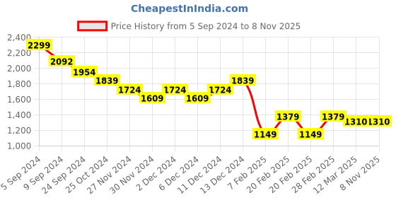 tatacliq.com United Colors of Benetton Kids Blue Slim Fit Jeans united colors of benetton Price History Graph from 5 Sep 2024 to 4 Nov 2025