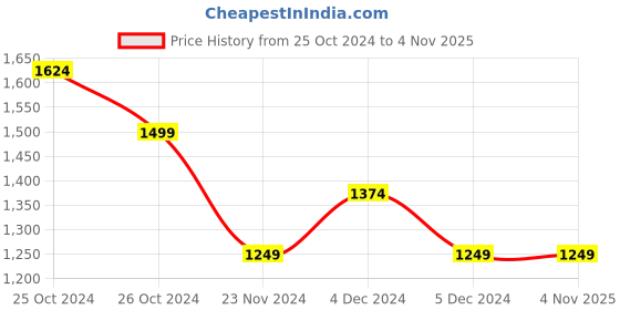 tatacliq.com United Colors of Benetton Kids Blue Solid A-Line Dress united colors of benetton Price History Graph from 25 Oct 2024 to 2 Nov 2025