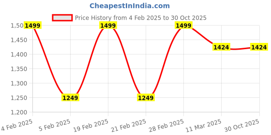 tatacliq.com United Colors of Benetton Kids Blue Solid A-Line Dress united colors of benetton Price History Graph from 4 Feb 2025 to 30 Oct 2025