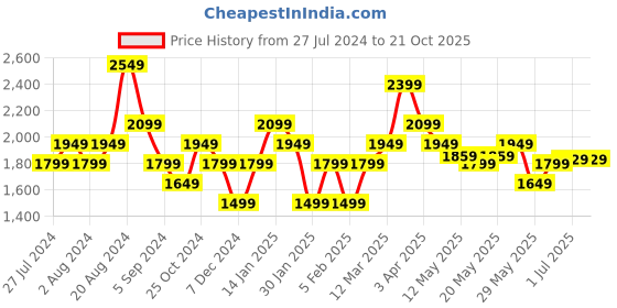 tatacliq.com United Colors of Benetton Kids Blue Solid Cargo united colors of benetton Price History Graph from 27 Jul 2024 to 21 Oct 2025