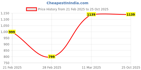 tatacliq.com United Colors of Benetton Kids Blue Solid Dress united colors of benetton Price History Graph from 21 Feb 2025 to 24 Oct 2025
