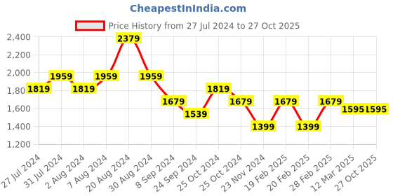 tatacliq.com United Colors of Benetton Kids Blue Solid Dungaree united colors of benetton Price History Graph from 27 Jul 2024 to 27 Oct 2025