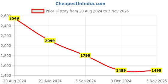 tatacliq.com United Colors of Benetton Kids Blue Solid Dungaree united colors of benetton Price History Graph from 20 Aug 2024 to 2 Nov 2025