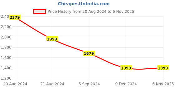 tatacliq.com United Colors of Benetton Kids Blue Solid Dungaree united colors of benetton Price History Graph from 20 Aug 2024 to 4 Nov 2025
