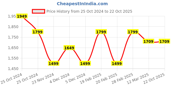 tatacliq.com United Colors of Benetton Kids Blue Solid Dungaree united colors of benetton Price History Graph from 25 Oct 2024 to 22 Oct 2025