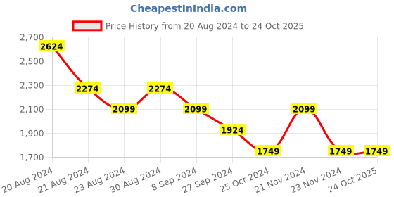 tatacliq.com United Colors of Benetton Kids Blue Solid Full Sleeves Denim Jacket united colors of benetton Price History Graph from 20 Aug 2024 to 23 Oct 2025