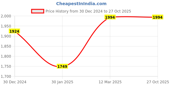 tatacliq.com United Colors of Benetton Kids Blue Solid Full Sleeves Denim Jacket united colors of benetton Price History Graph from 30 Dec 2024 to 27 Oct 2025